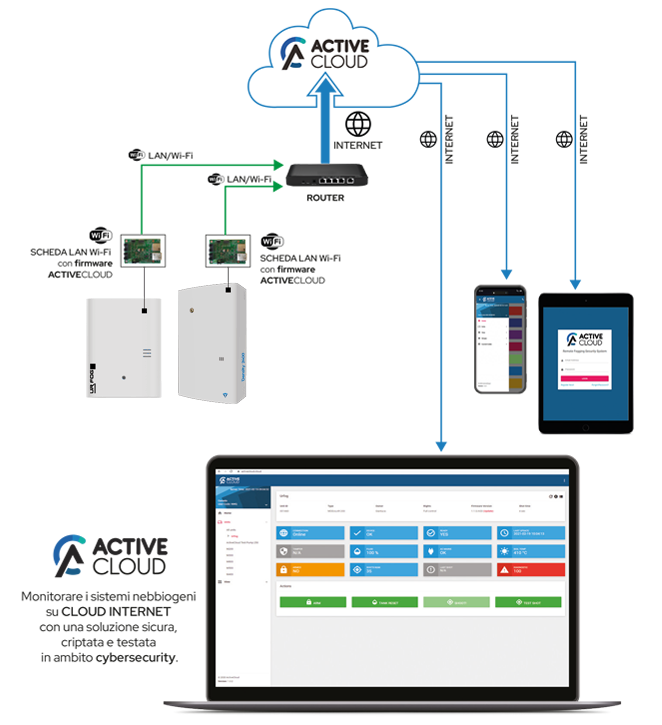 ACTIVE CLOUD per gestire tutti i tuoi sistemi nebbiogeni da qualsiasi dispositivo